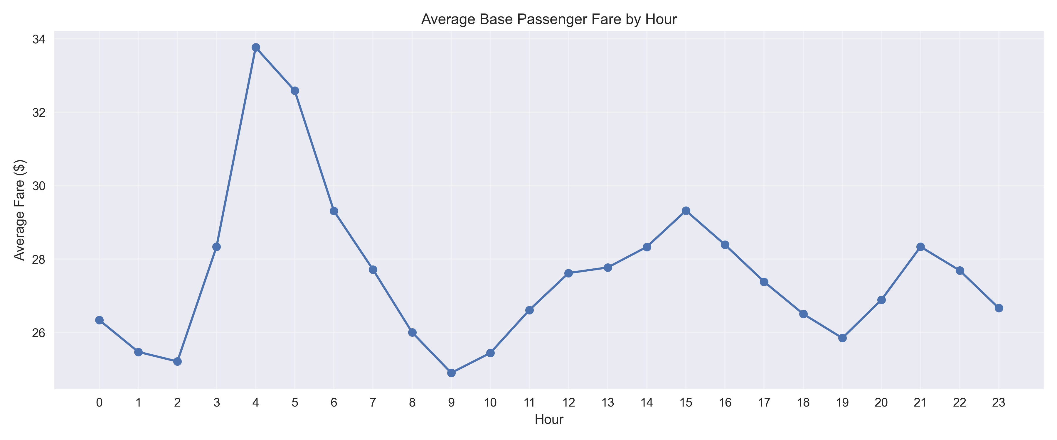 NYC Trip Data Analysis